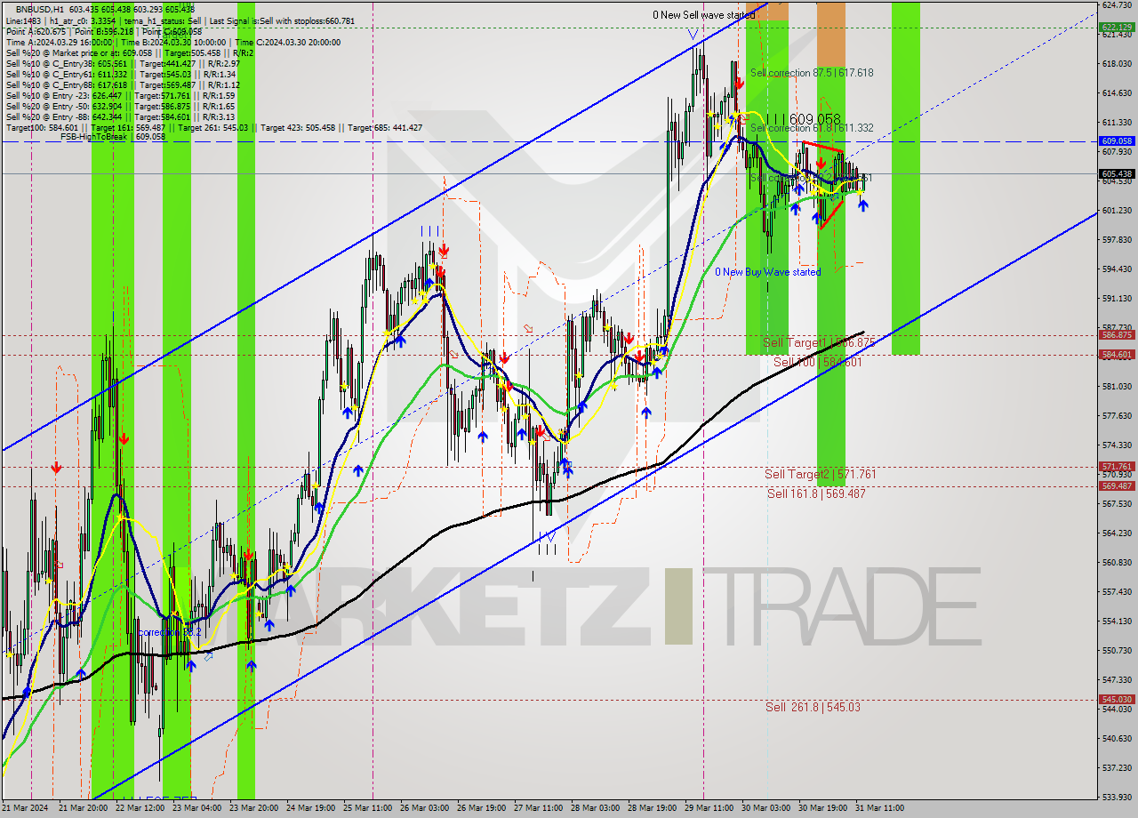 BNBUSD MultiTimeframe analysis at date 2024.03.31 13:15