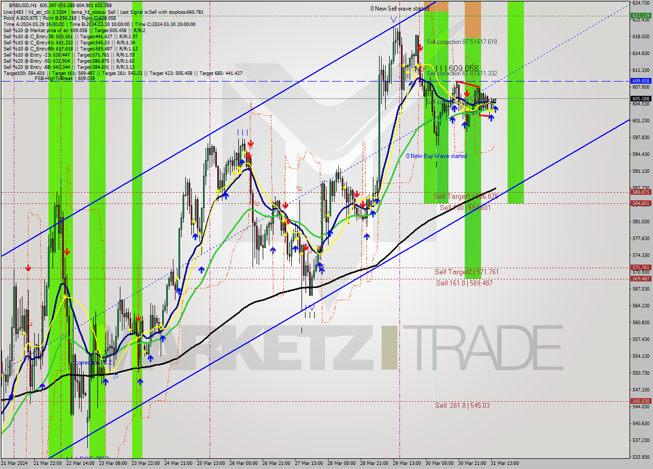 BNBUSD MultiTimeframe analysis at date 2024.03.31 15:13