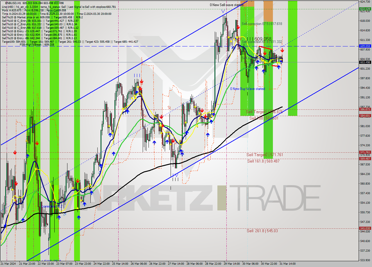 BNBUSD MultiTimeframe analysis at date 2024.03.31 16:53