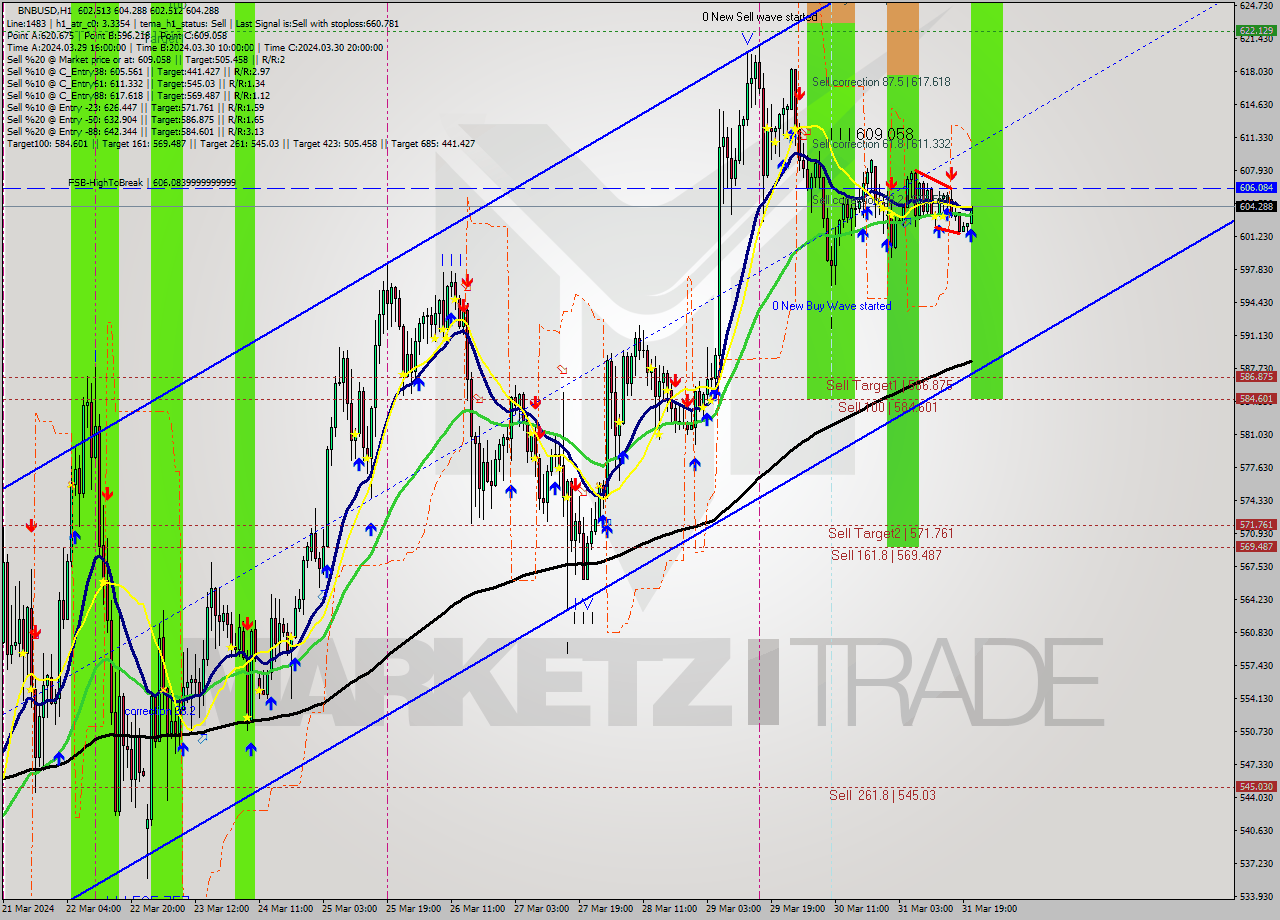 BNBUSD MultiTimeframe analysis at date 2024.03.31 21:16