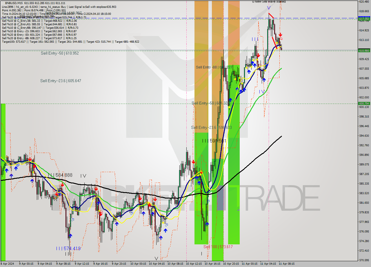 BNBUSD M15 Signal