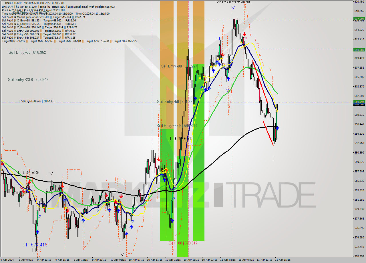BNBUSD M15 Signal