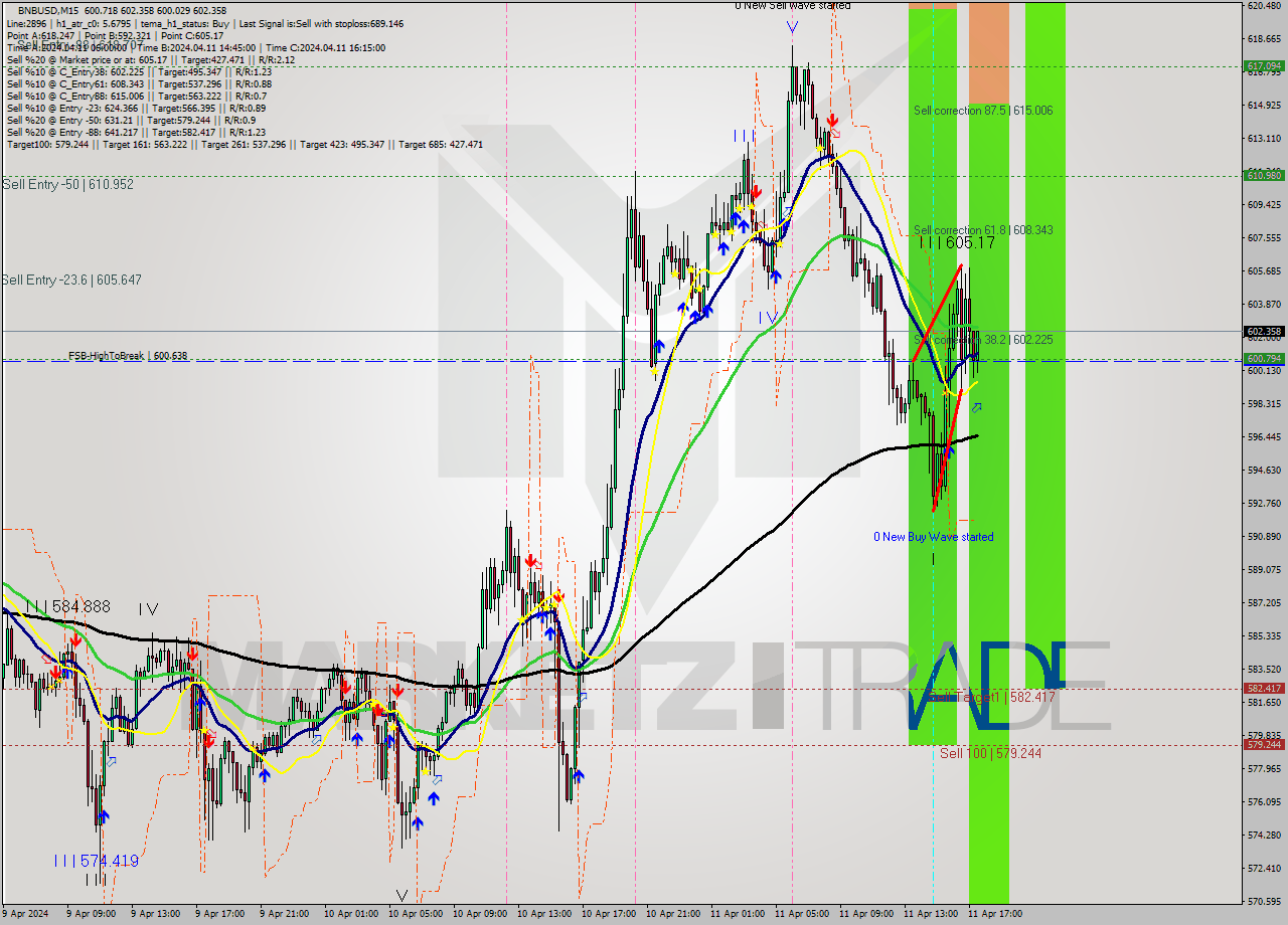 BNBUSD M15 Signal