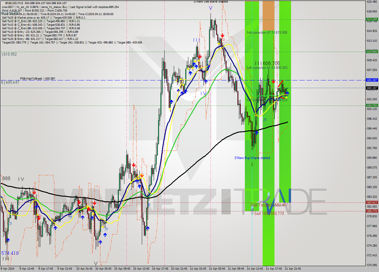 BNBUSD M15 Signal
