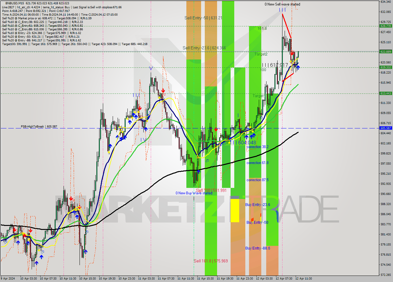 BNBUSD M15 Signal