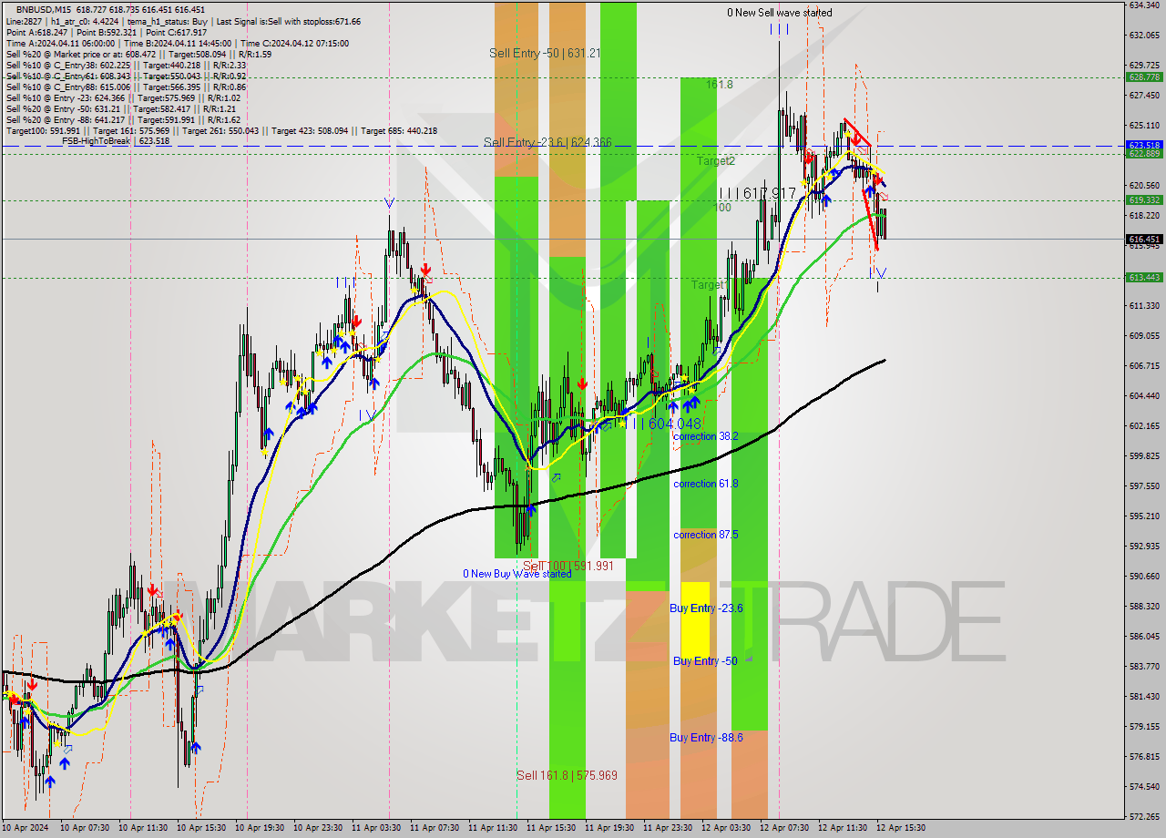 BNBUSD M15 Signal