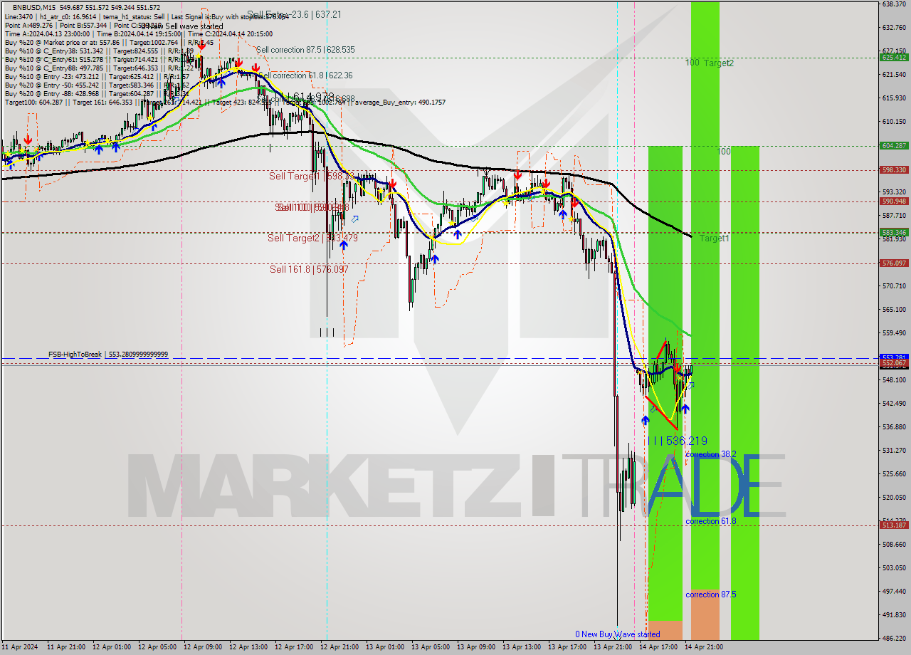 BNBUSD M15 Analysis BNBUSD M15 Signal