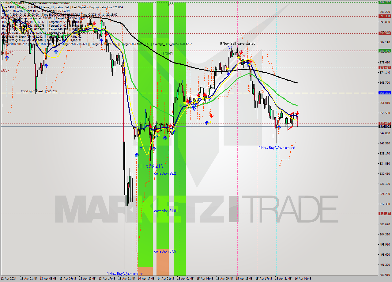 BNBUSD M15 Signal