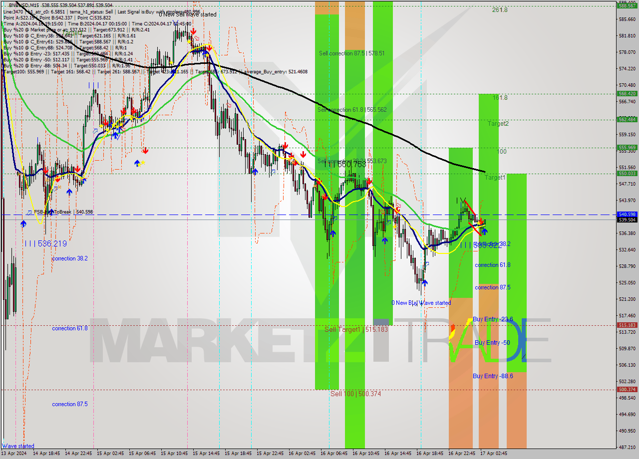 BNBUSD M15 Signal