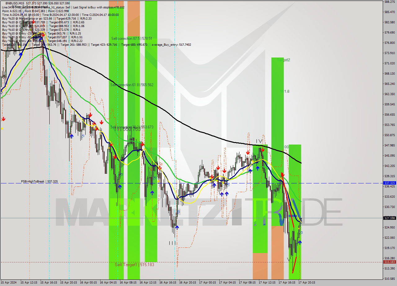 BNBUSD M15 Signal