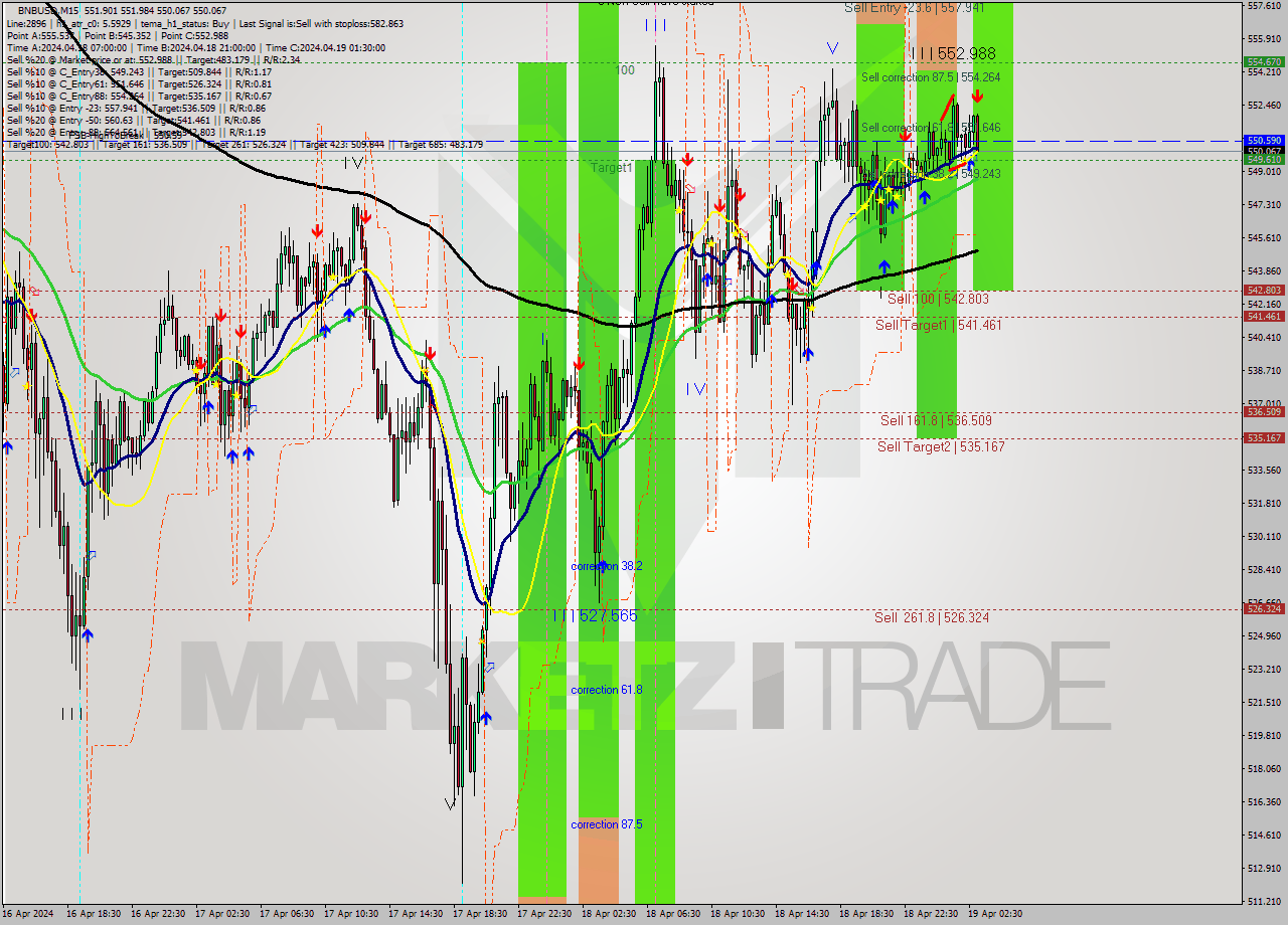 BNBUSD M15 Analysis BNBUSD M15 Signal