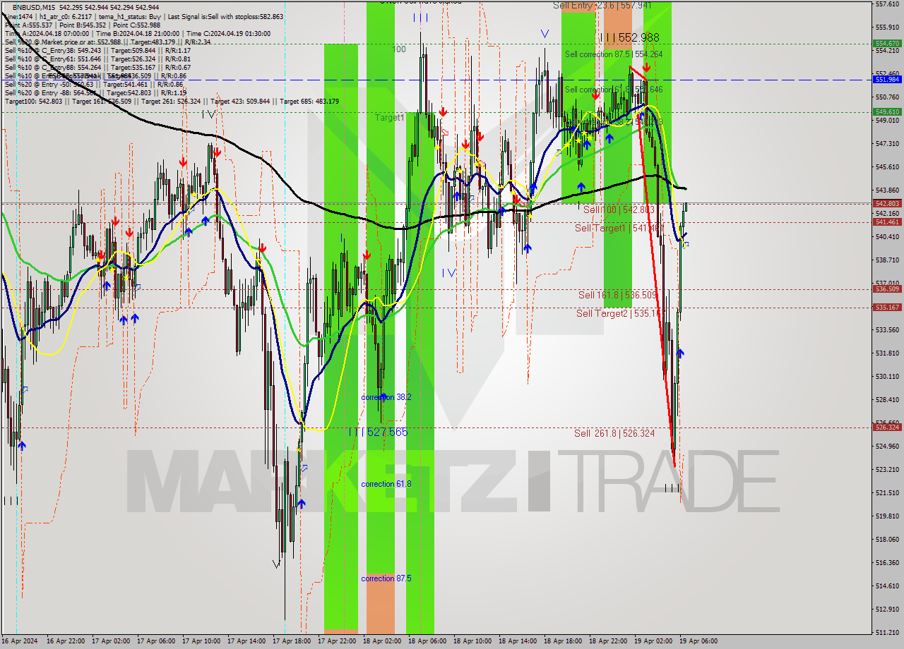 BNBUSD M15 Analysis BNBUSD M15 Signal