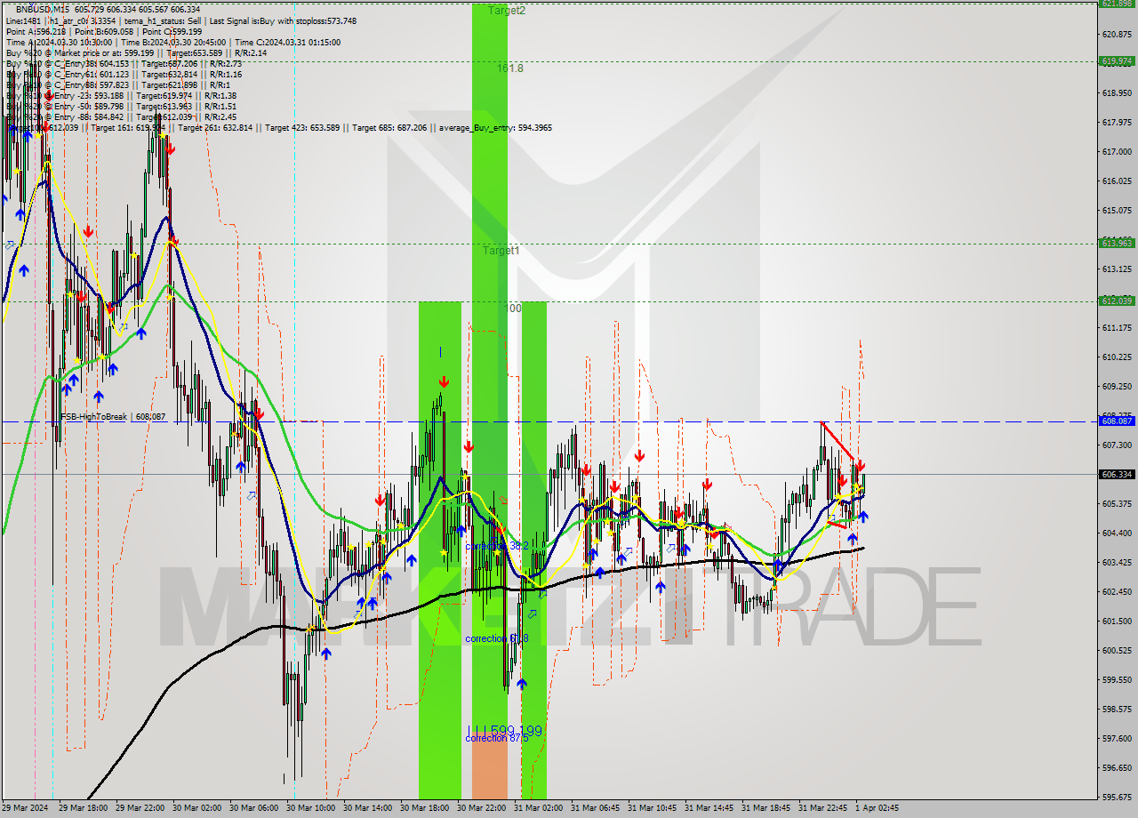 BNBUSD M15 Analysis BNBUSD M15 Signal