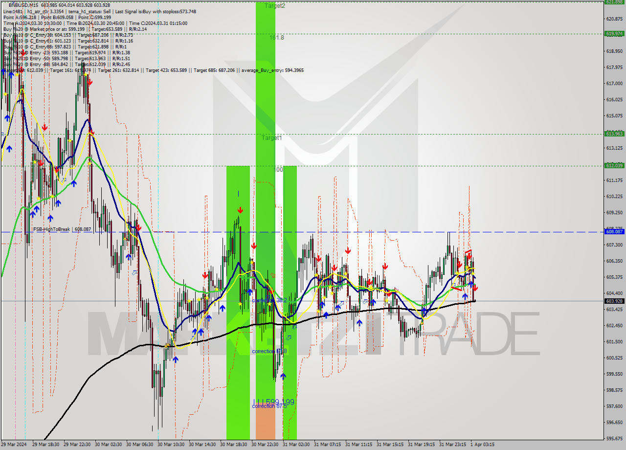 BNBUSD M15 Analysis BNBUSD M15 Signal
