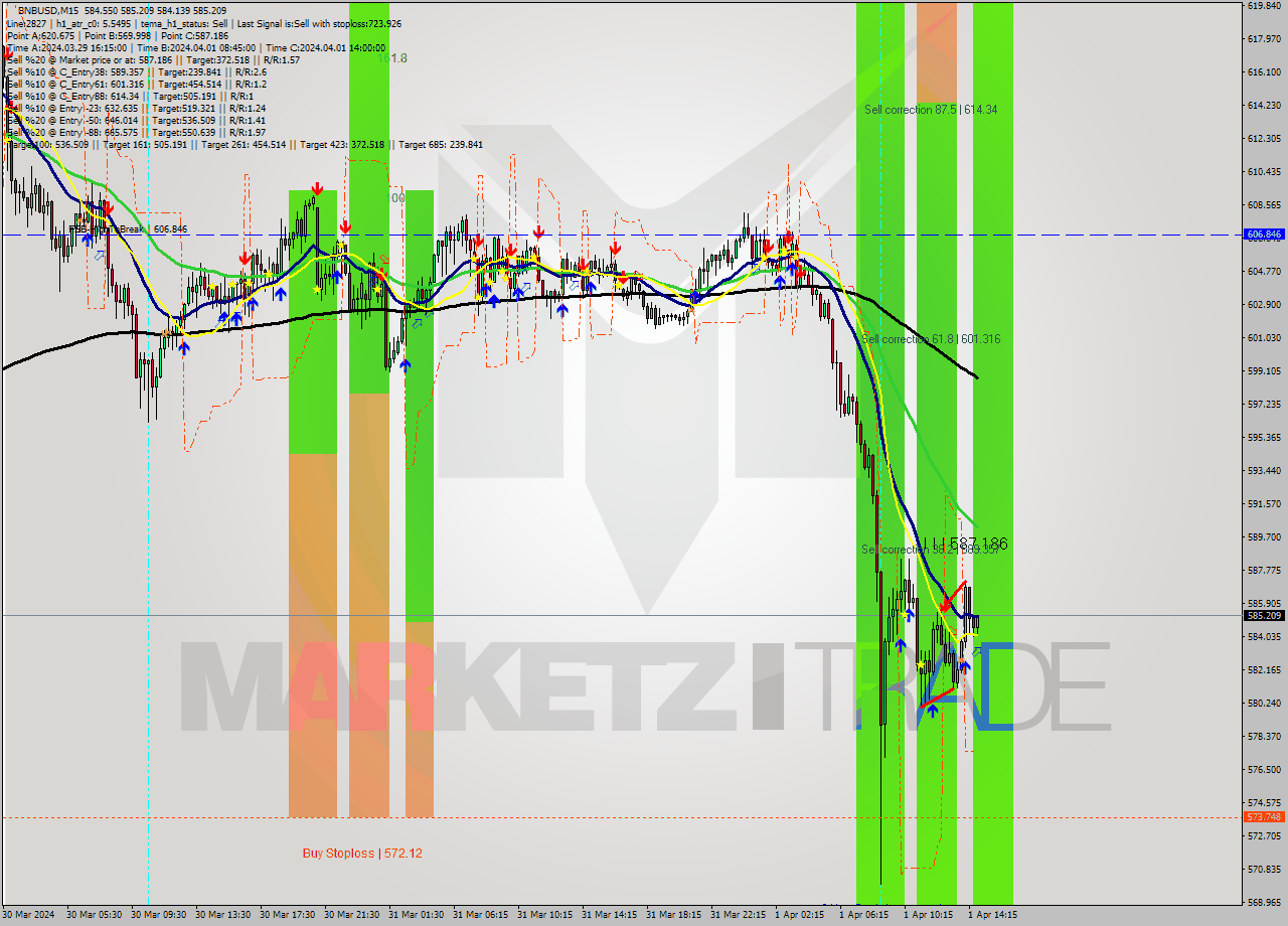 BNBUSD M15 Signal