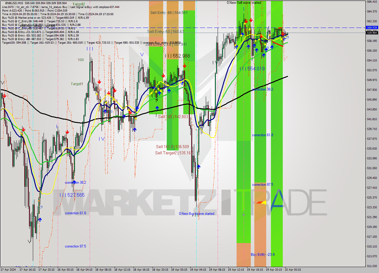 BNBUSD M15 Signal