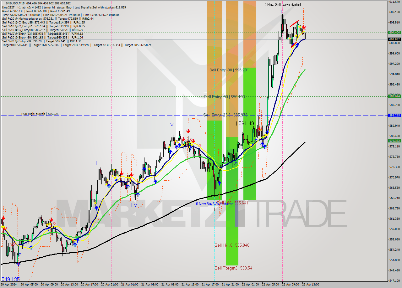 BNBUSD M15 Signal