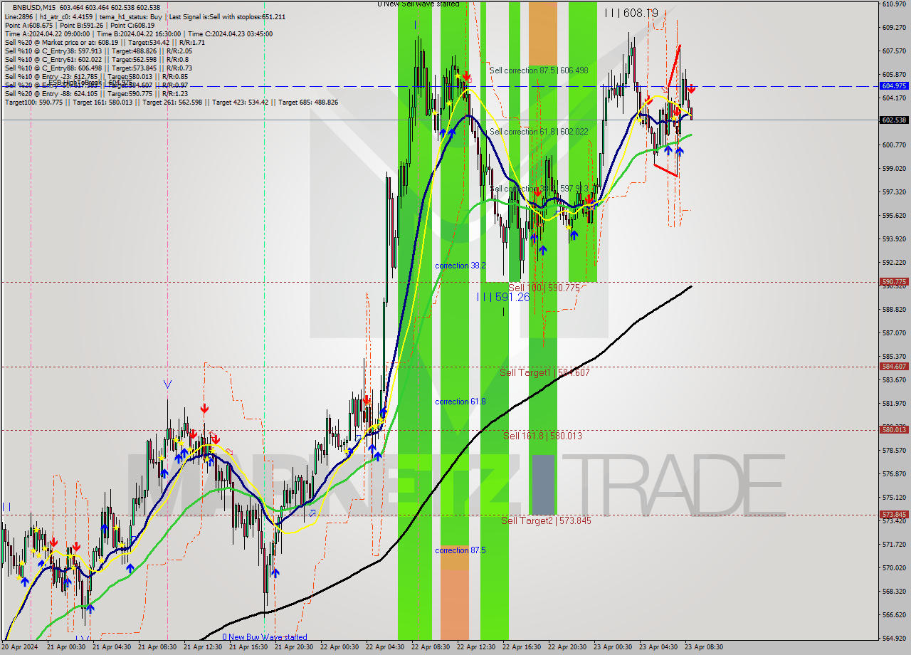 BNBUSD M15 Analysis BNBUSD M15 Signal