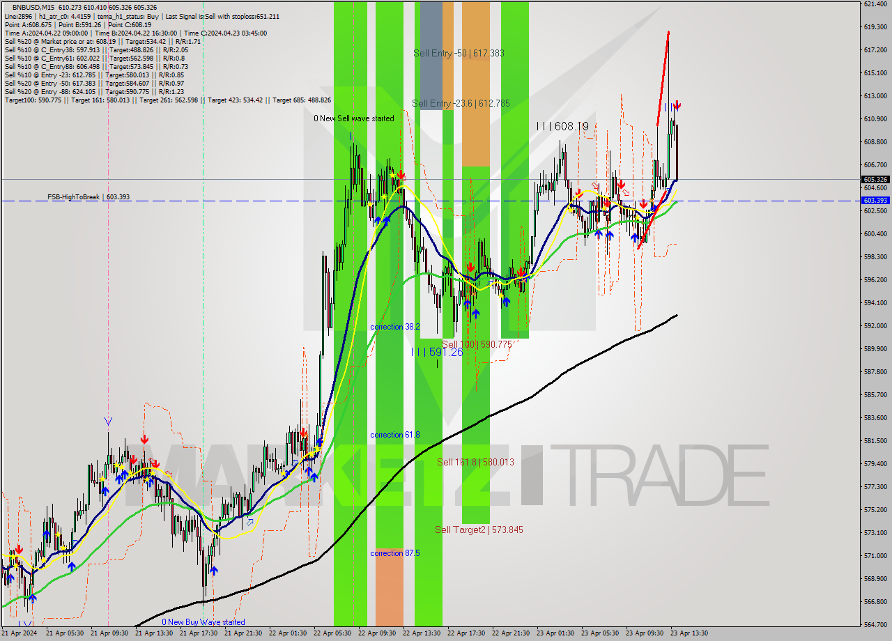 BNBUSD M15 Analysis BNBUSD M15 Signal