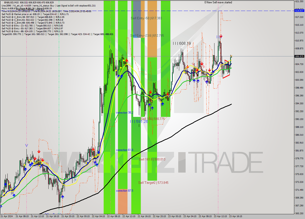 BNBUSD M15 Signal