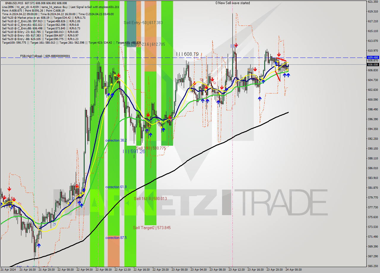 BNBUSD M15 Signal