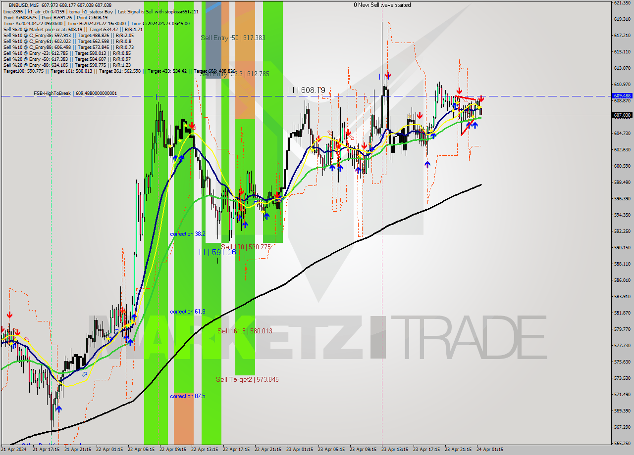 BNBUSD M15 Signal