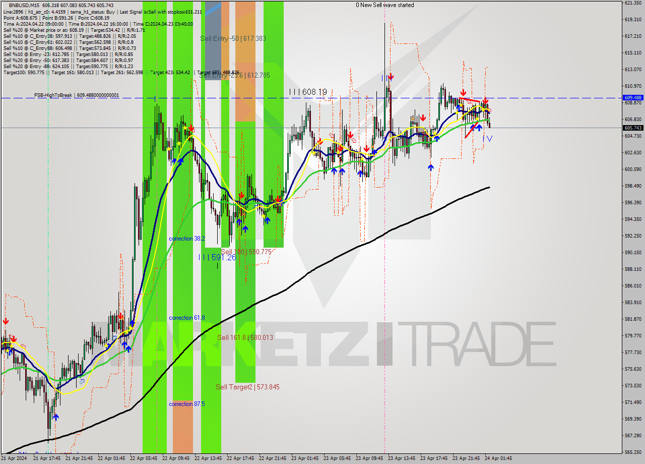 BNBUSD M15 Signal
