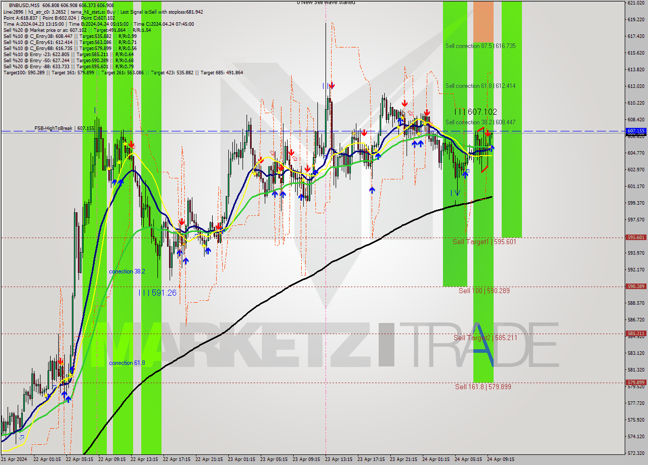 BNBUSD M15 Signal