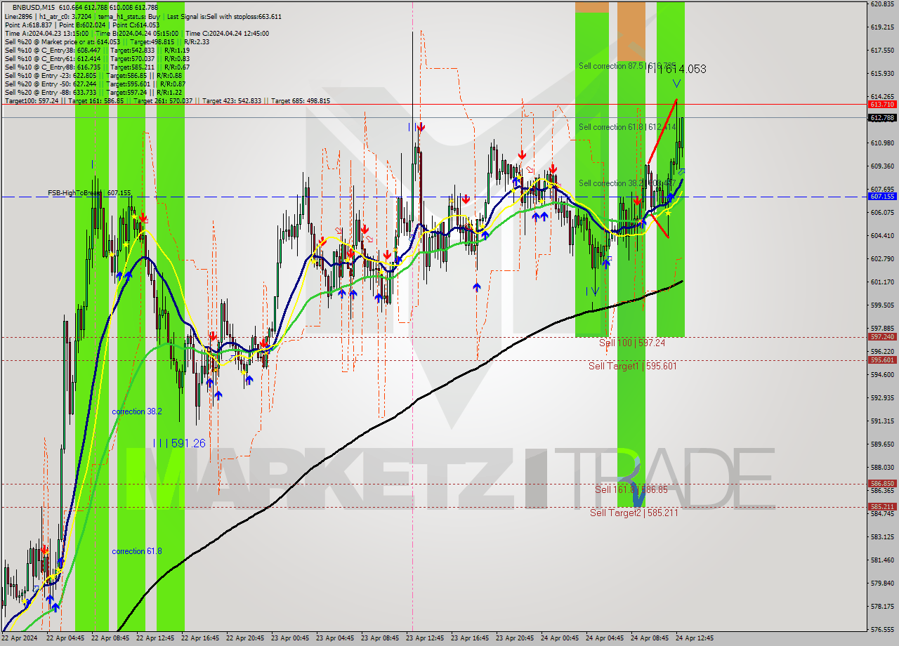 BNBUSD M15 Signal