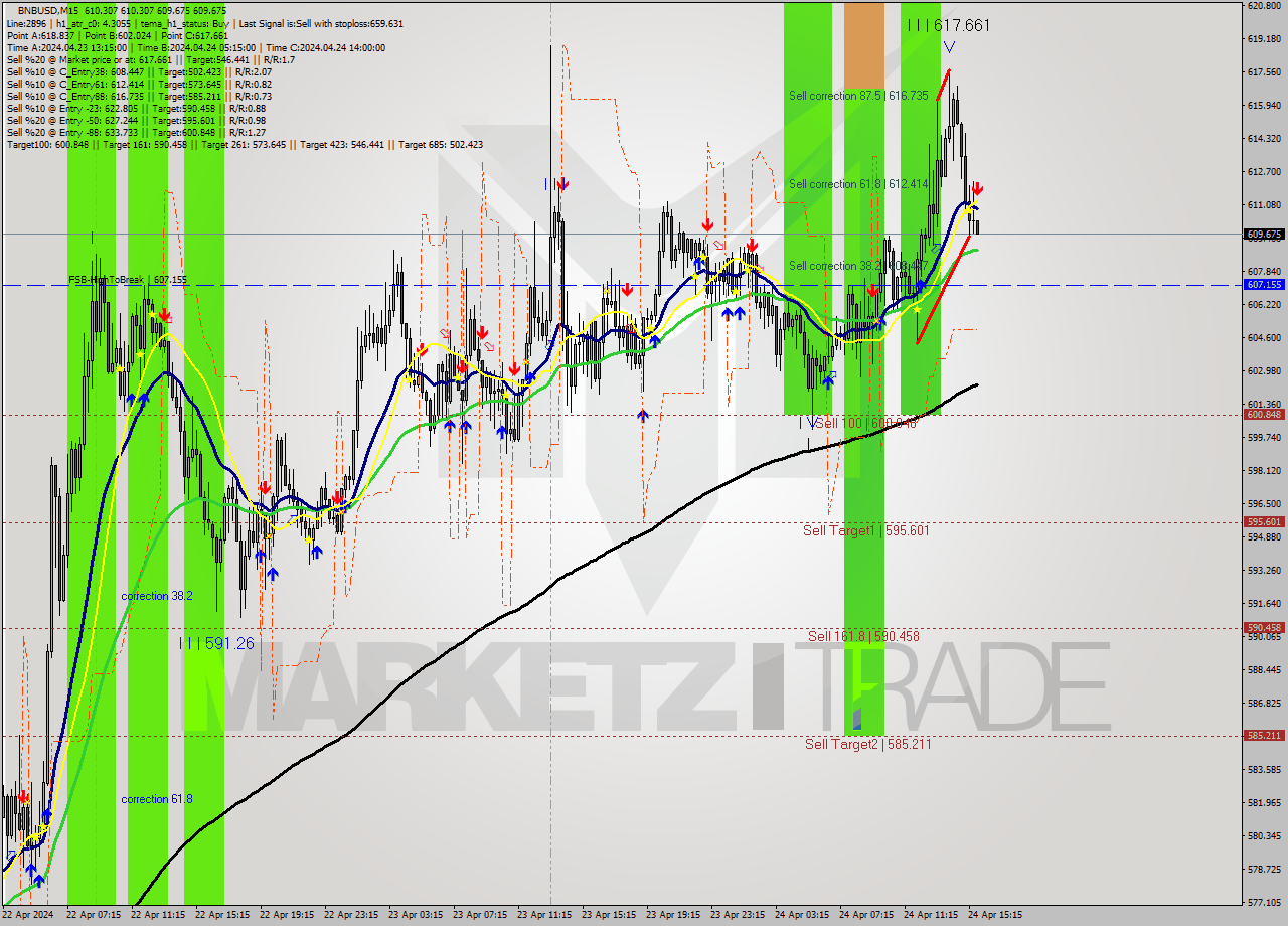 BNBUSD M15 Signal