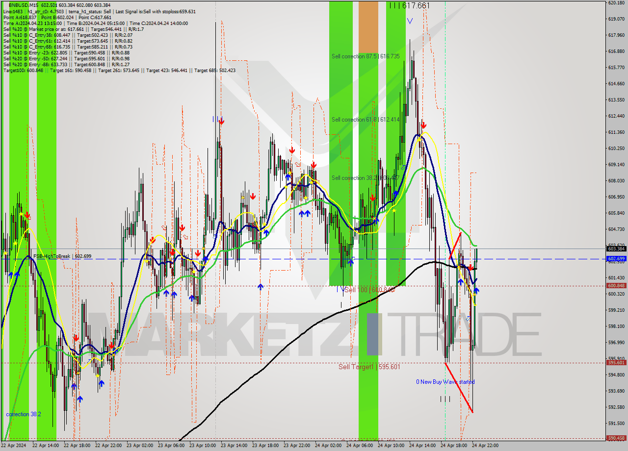 BNBUSD M15 Signal