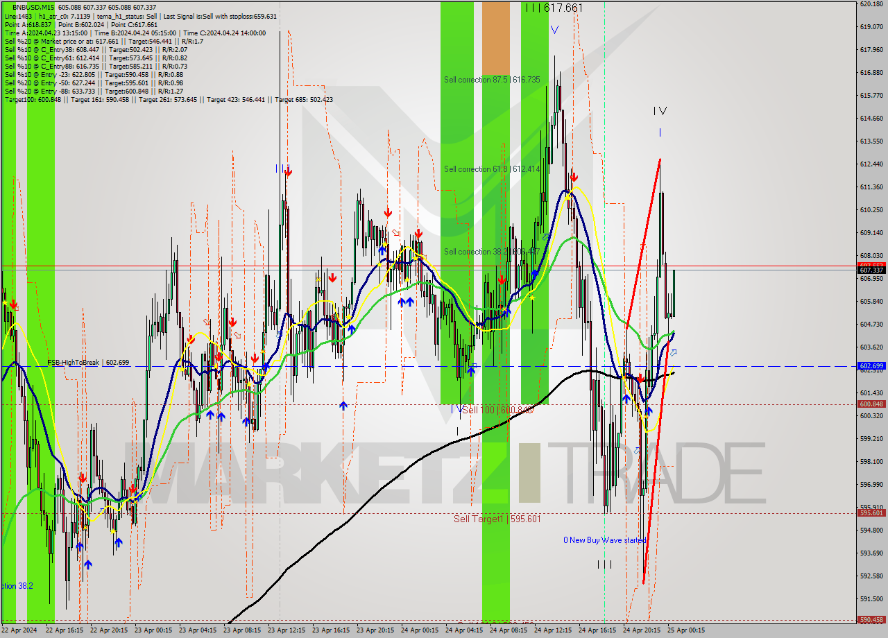 BNBUSD M15 Signal