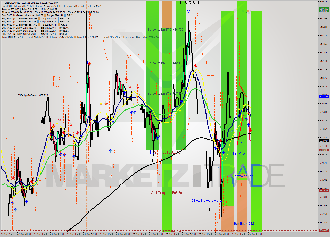 BNBUSD M15 Analysis BNBUSD M15 Signal