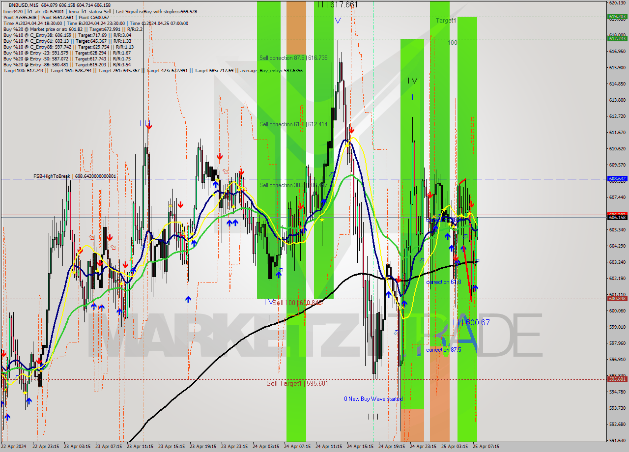 BNBUSD M15 Signal