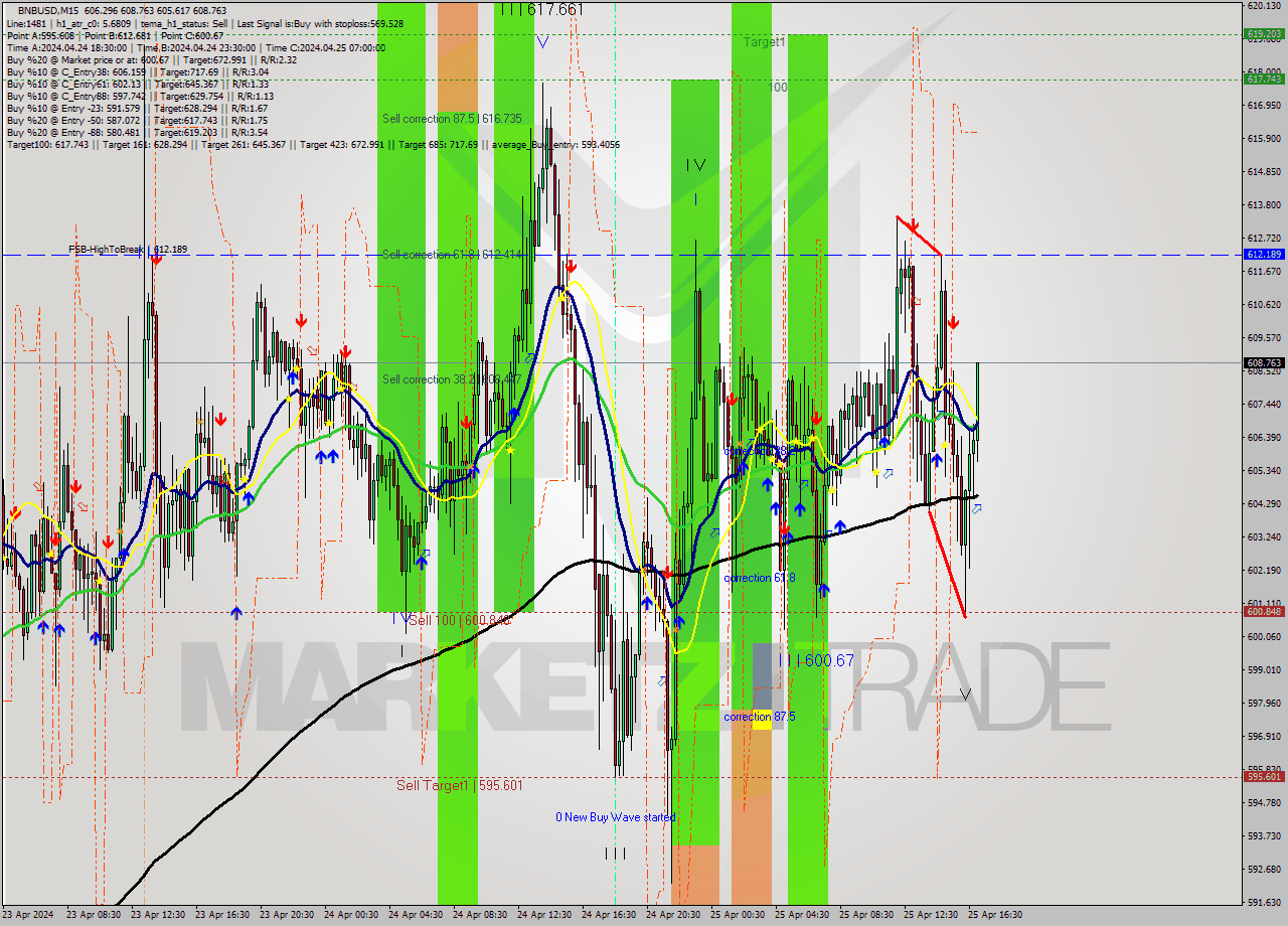 BNBUSD M15 Analysis BNBUSD M15 Signal