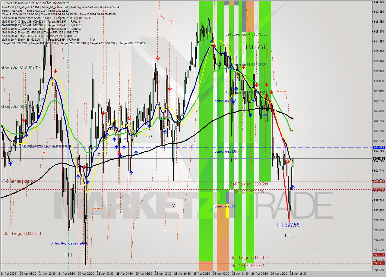 BNBUSD M15 Analysis BNBUSD M15 Signal