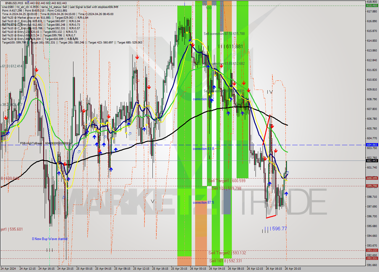 BNBUSD M15 Signal
