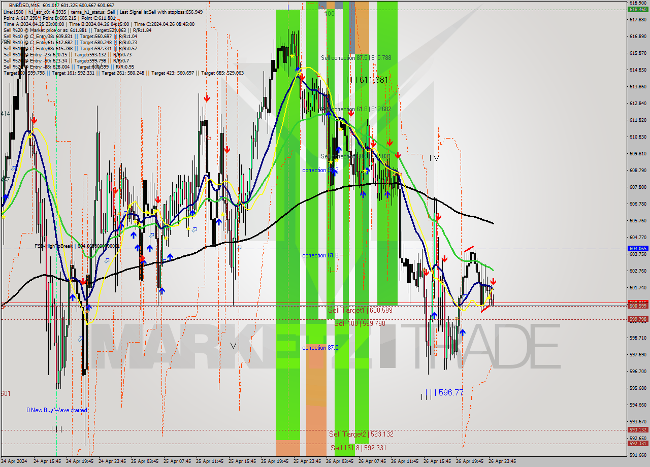 BNBUSD M15 Analysis BNBUSD M15 Signal