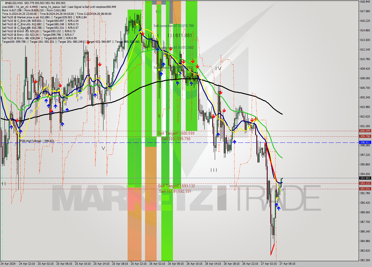 BNBUSD M15 Analysis BNBUSD M15 Signal