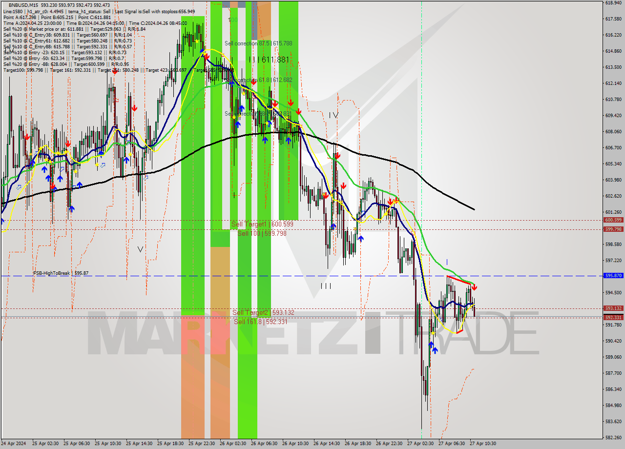 BNBUSD M15 Signal