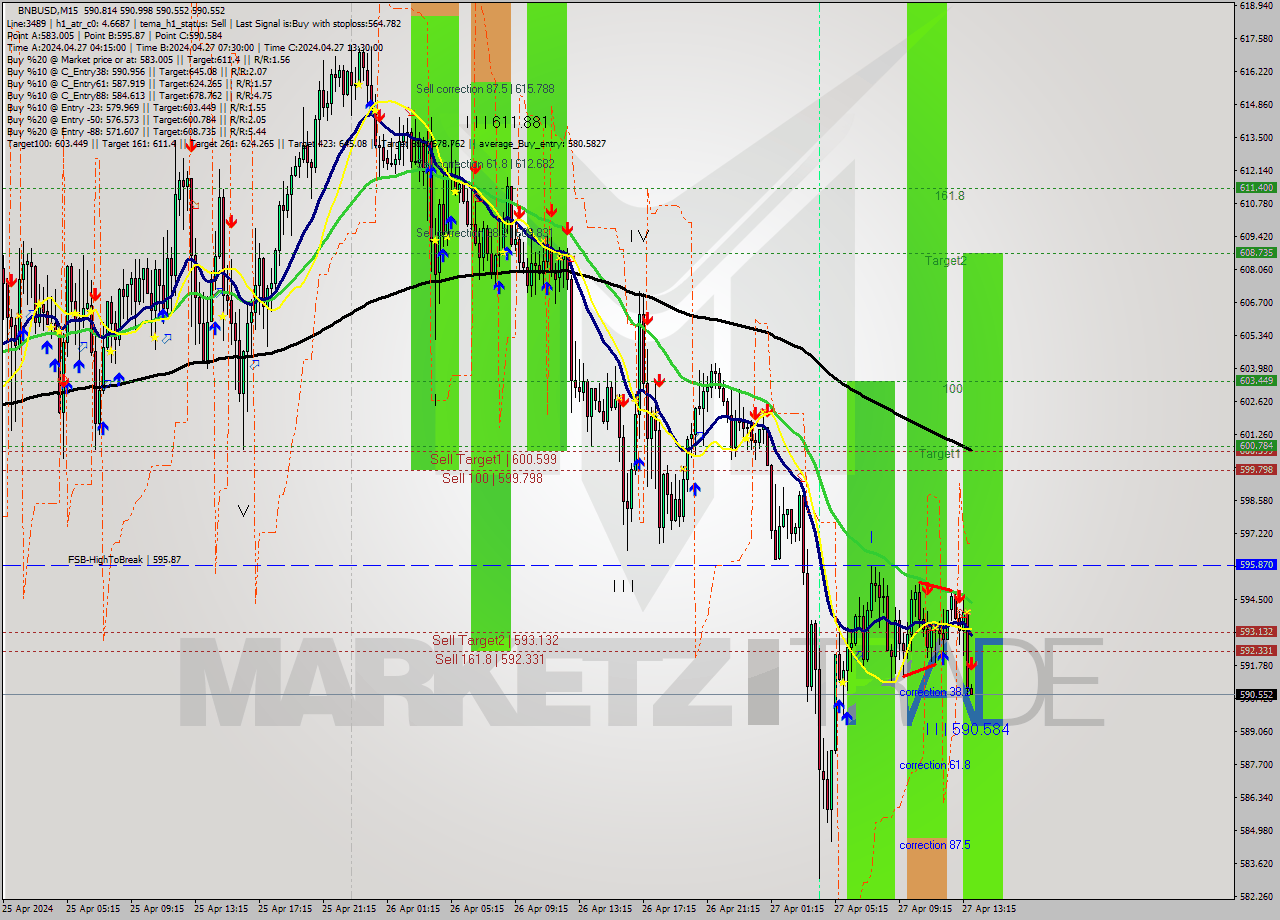 BNBUSD M15 Analysis BNBUSD M15 Signal