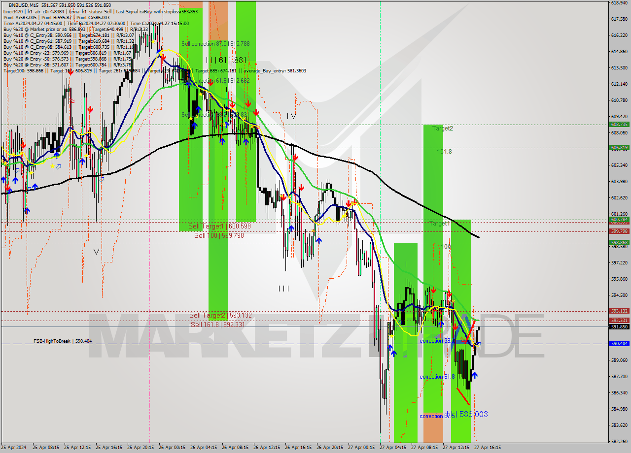 BNBUSD M15 Analysis BNBUSD M15 Signal