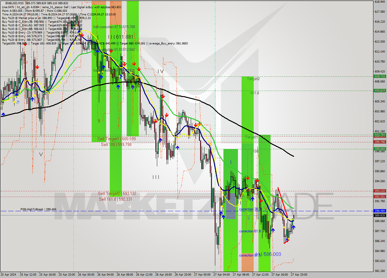 BNBUSD M15 Analysis BNBUSD M15 Signal