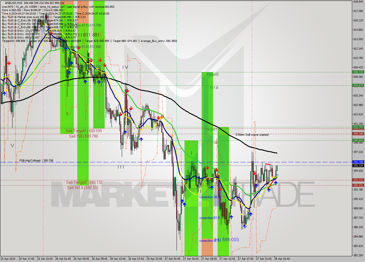 BNBUSD M15 Signal