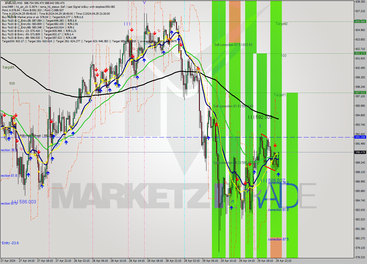 BNBUSD M15 Analysis BNBUSD M15 Signal
