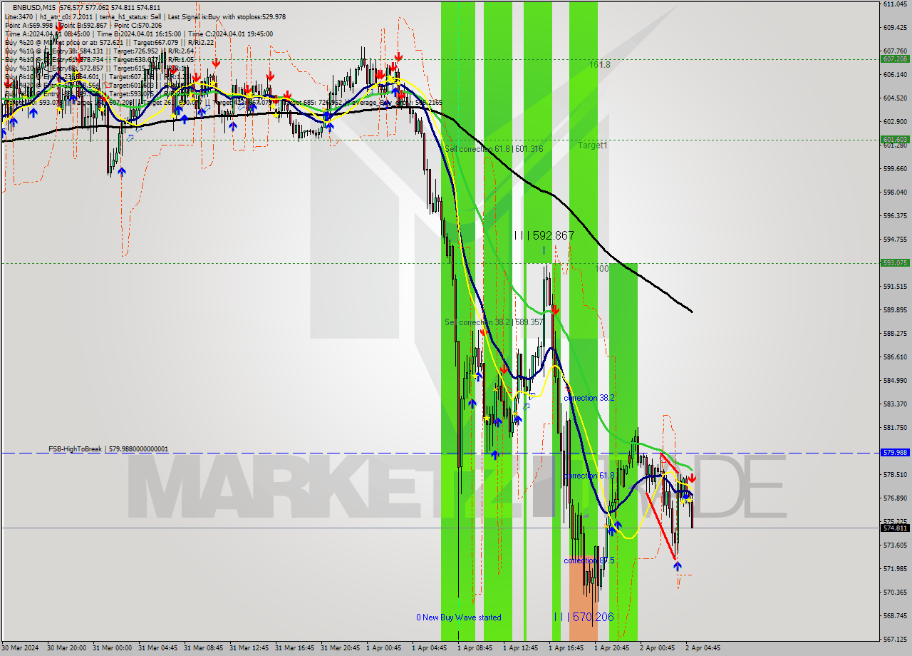 BNBUSD M15 Analysis BNBUSD M15 Signal
