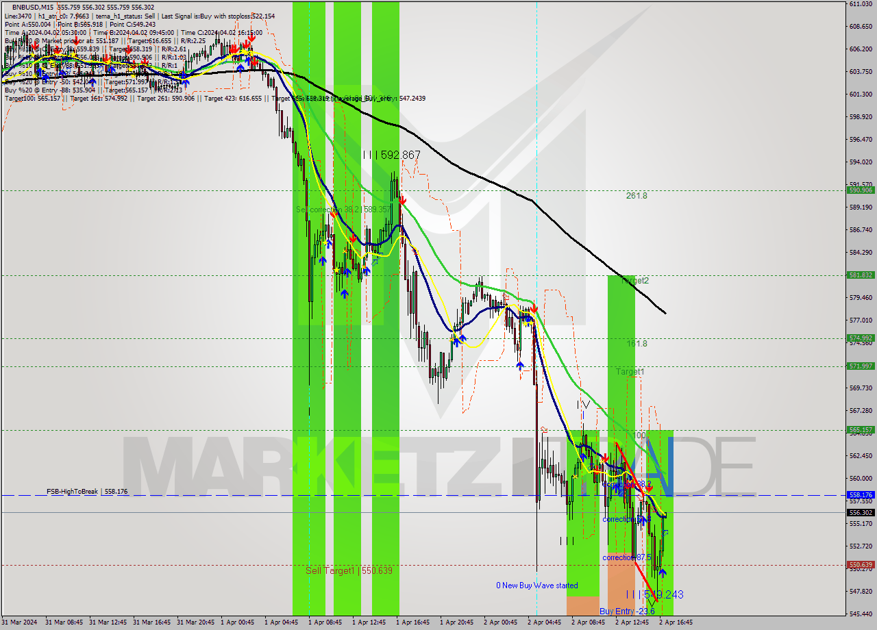 BNBUSD M15 Signal