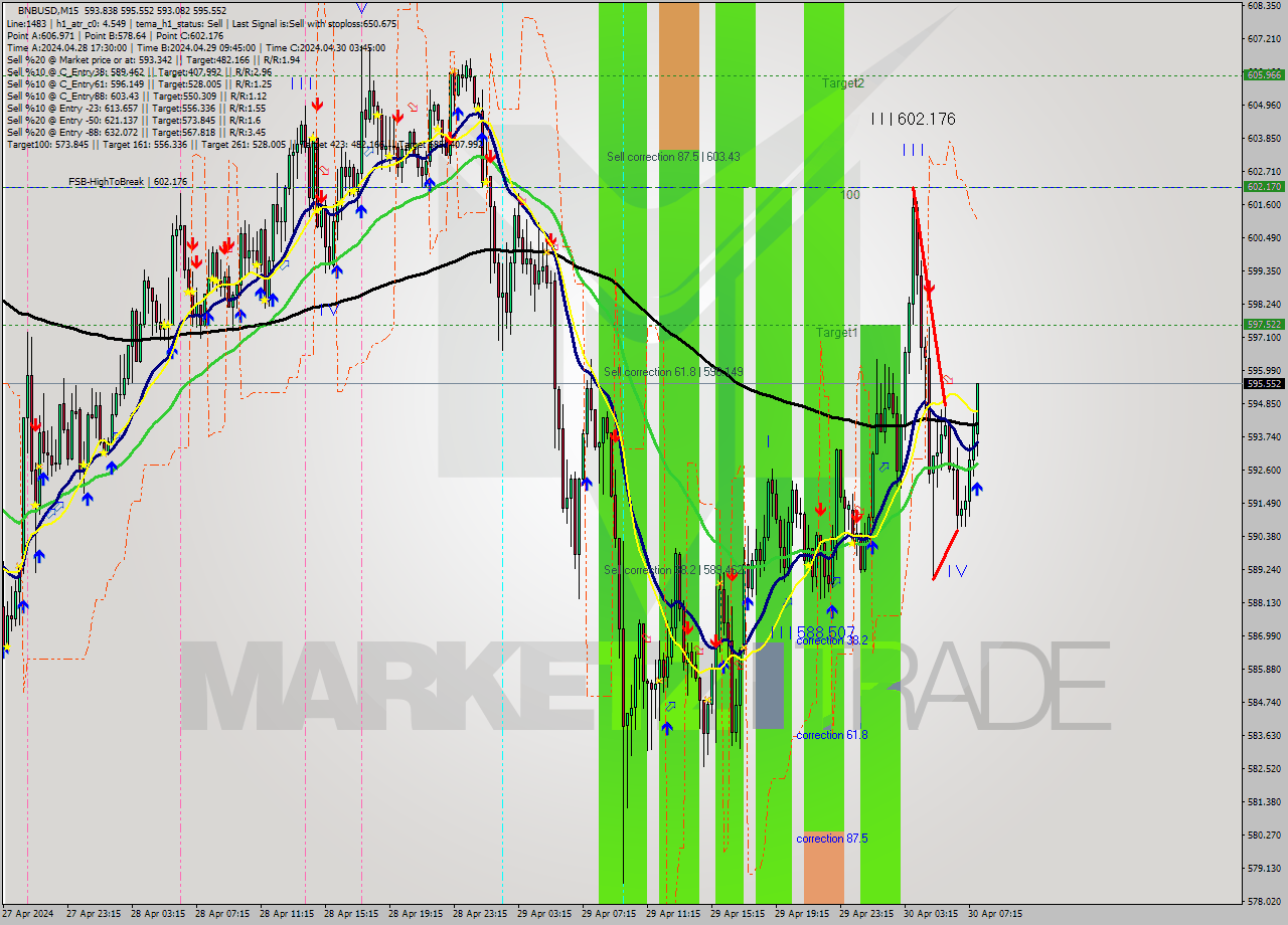 BNBUSD M15 Signal