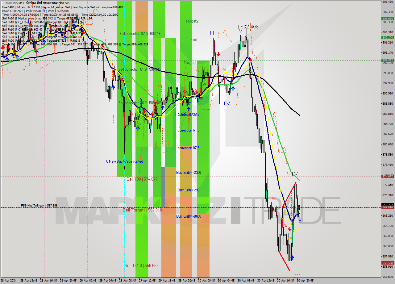 BNBUSD M15 Signal