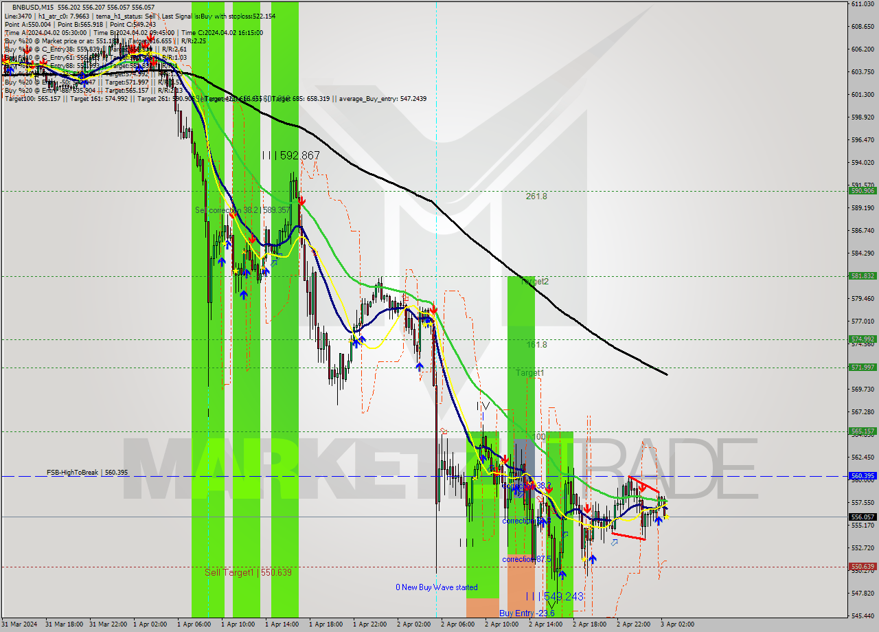 BNBUSD M15 Signal